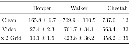 Scores for TD3+BC on SLAC representations across Clean, Video, and 2x2 Grid settings